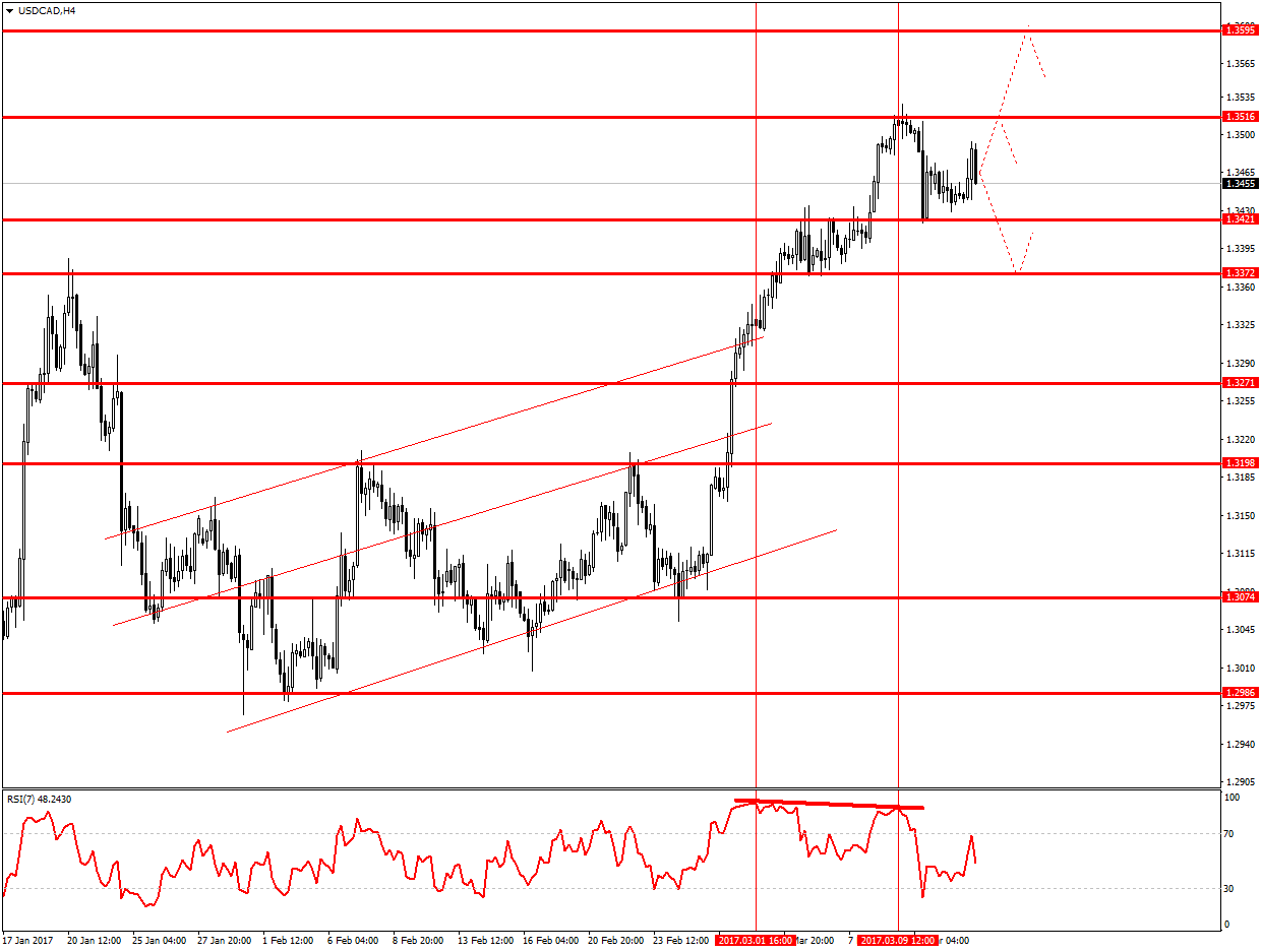 График USDCAD H4 в диапазоне